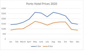porto-hotel-prices
